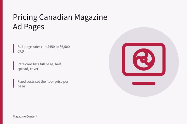 Rate card table showing Canadian magazine advertising page prices in CAD. How to Price Canadian Magazine Advertising Rates
