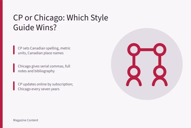 Comparison of Canadian Press and Chicago style guides for magazine editing. Canadian Press Style for Magazines: CP or Chicago?