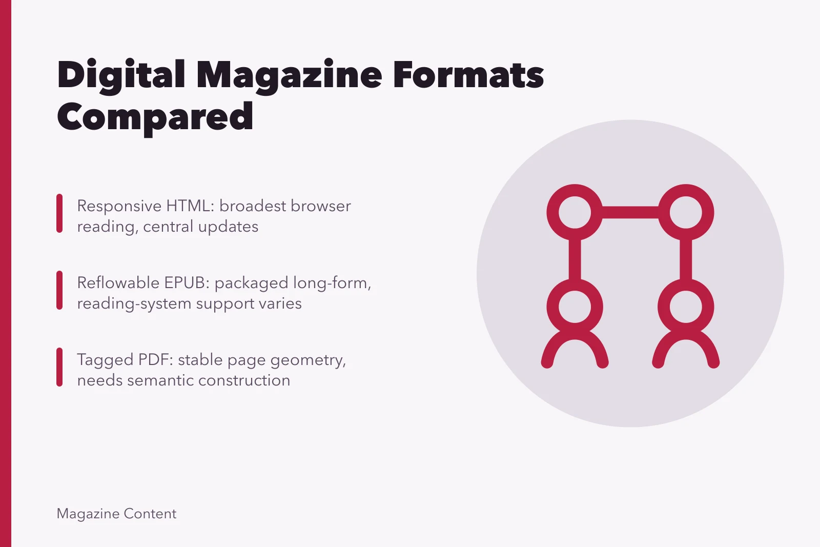 Comparison of HTML, EPUB, PDF, and app magazine formats. Digital magazine formats compared: HTML, EPUB, PDF, and apps