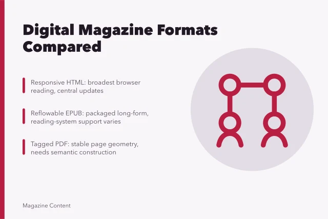 Comparison of HTML, EPUB, PDF, and app magazine formats. Digital magazine formats compared: HTML, EPUB, PDF, and apps