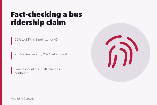 Fact-check card on bus ridership survey errors and corrections. Case study: fact-checking a fictional magazine data claim
