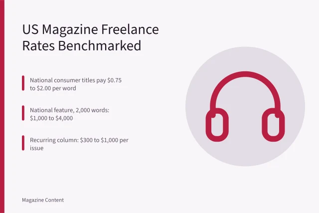Rate card comparing US magazine freelance writing fees per word and flat fees. Freelance Magazine Writing Rates: What Should US Magazines Pay?