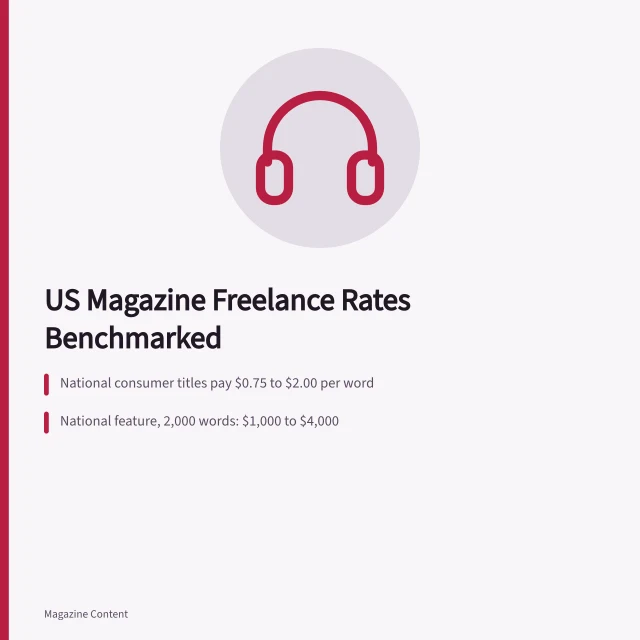Rate card comparing US magazine freelance writing fees per word and flat fees. Freelance Magazine Writing Rates: What Should US Magazines Pay?
