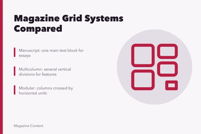 Diagram comparing manuscript, column, modular, baseline, and compound magazine grids. Magazine grid systems compared: manuscript, column, modular, baseline, and compound