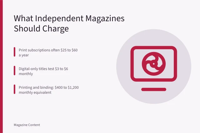 Subscription pricing card showing print and digital price ranges. Magazine Subscription Pricing: What Should Independent Publishers Charge?