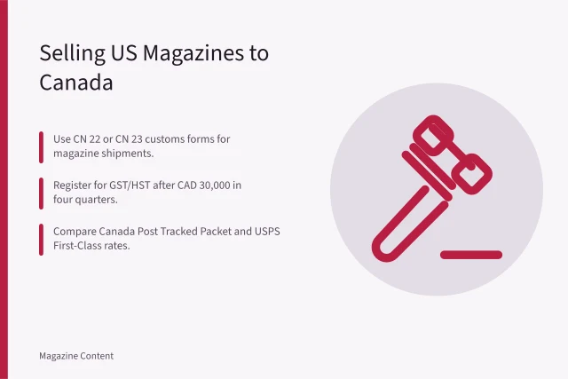 Card summarizing customs, tax, and shipping rules for US magazines to Canada. Selling US Magazine Back Issues and Subscriptions to Canadian Readers