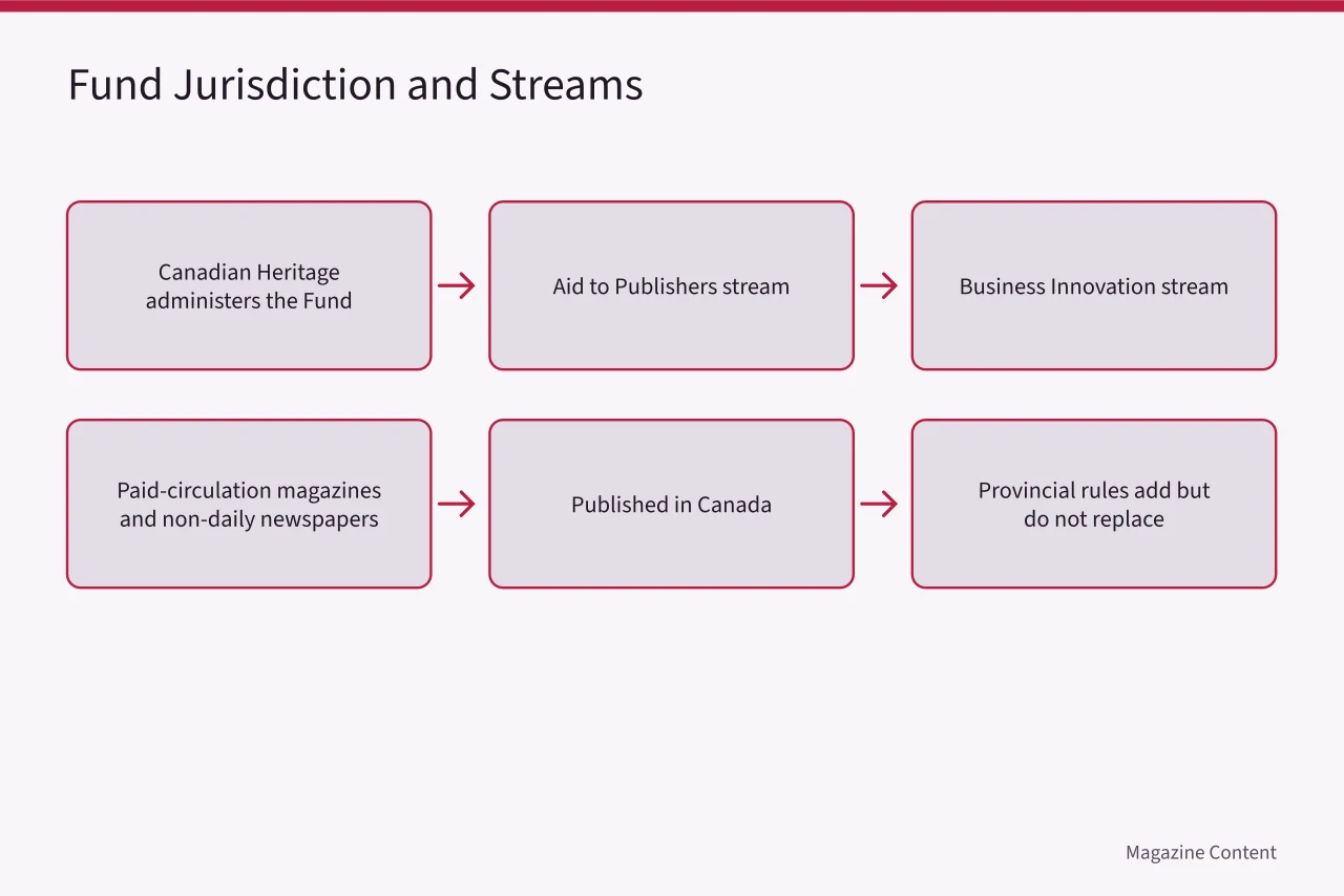 Flowchart of Canada Periodical Fund jurisdiction and its two streams (Canada Periodical Fund Eligibility: A Practical Guide for Magazines)