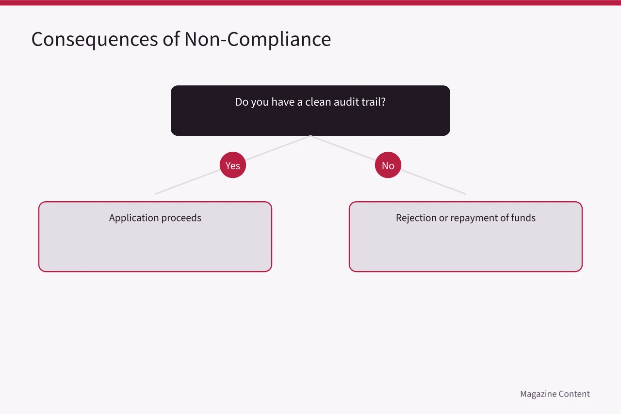 Decision tree showing consequences of missing records or misstatements (Canada Periodical Fund Eligibility: A Practical Guide for Magazines)