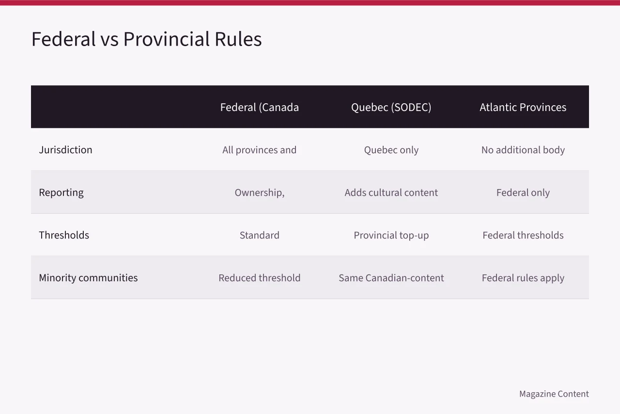 Comparison table of federal and provincial magazine funding rules (Canada Periodical Fund Eligibility: A Practical Guide for Magazines)
