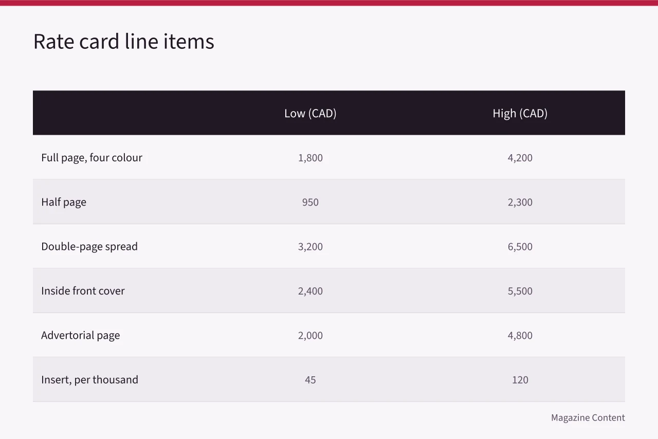 Table of Canadian magazine ad rates by format, low and high CAD (How to Price Canadian Magazine Advertising Rates)