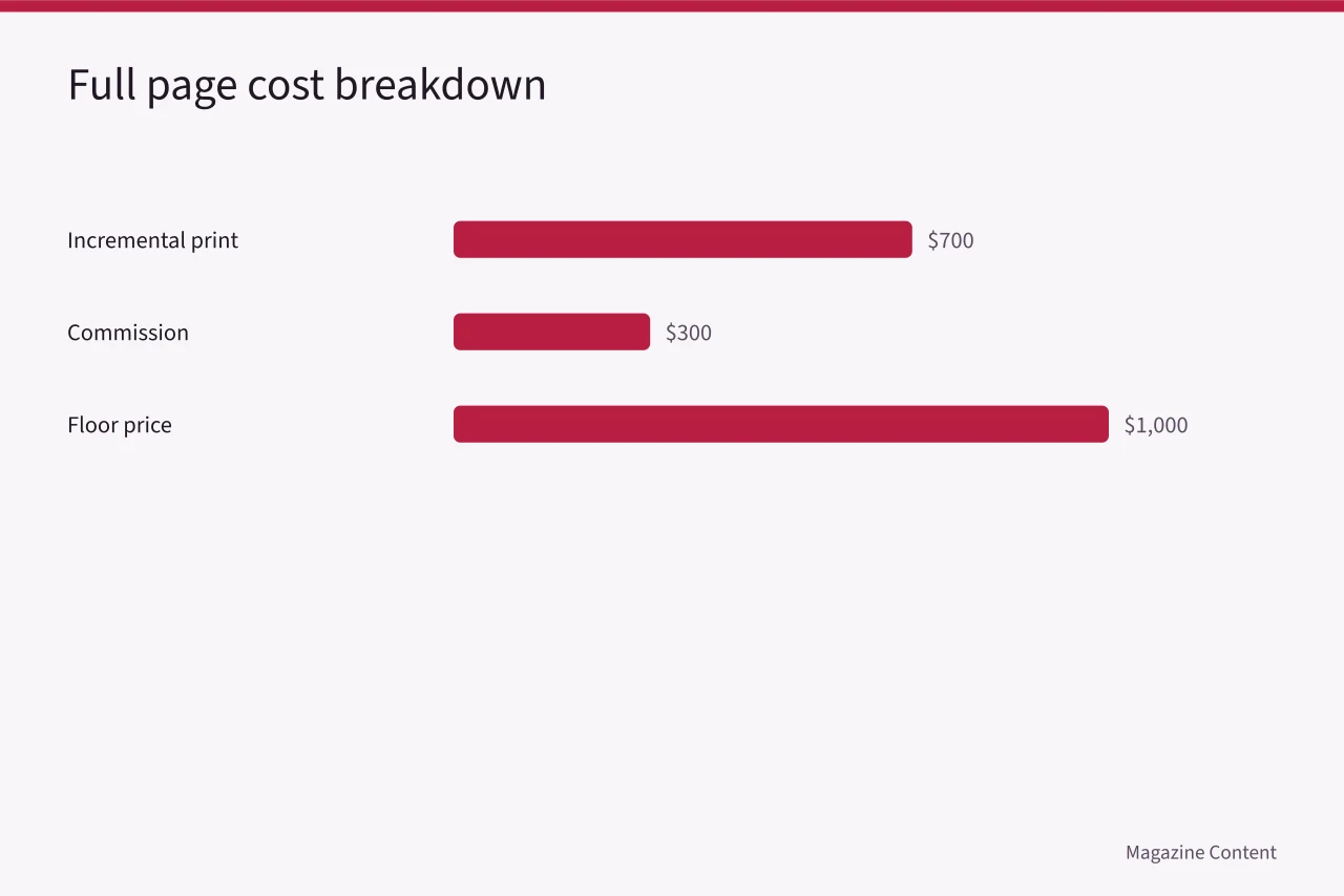 Bar chart of full page cost components: print, commission, floor price (How to Price Canadian Magazine Advertising Rates)