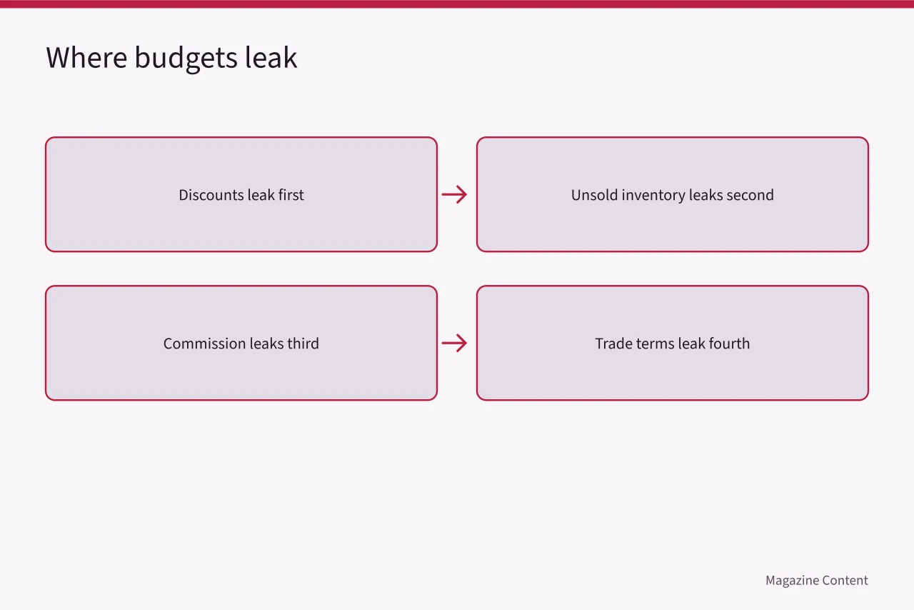 Flow diagram of four budget leaks in magazine ad pricing (How to Price Canadian Magazine Advertising Rates)