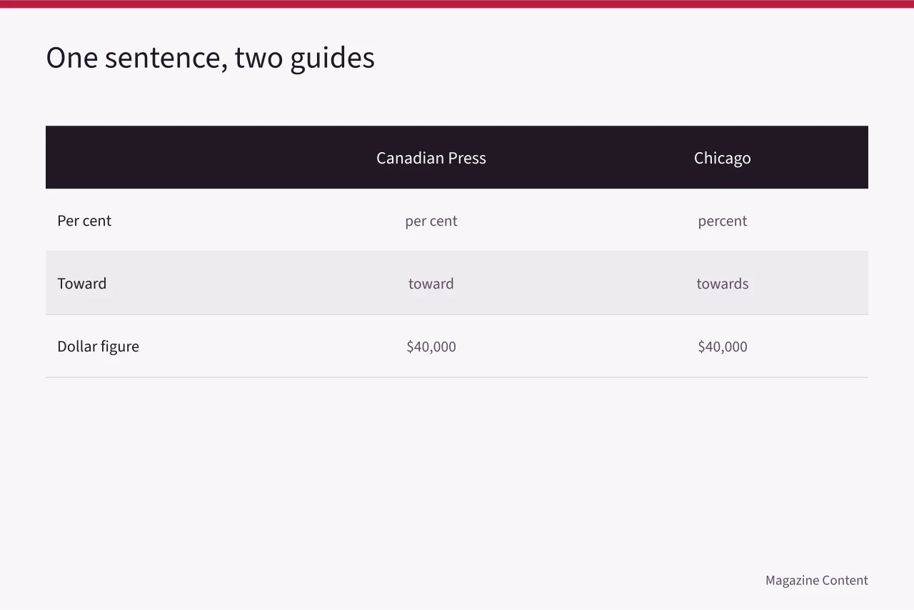 Comparison table showing CP and Chicago forms for per cent, toward and dollar figures (Canadian Press Style for Magazines: CP or Chicago?)