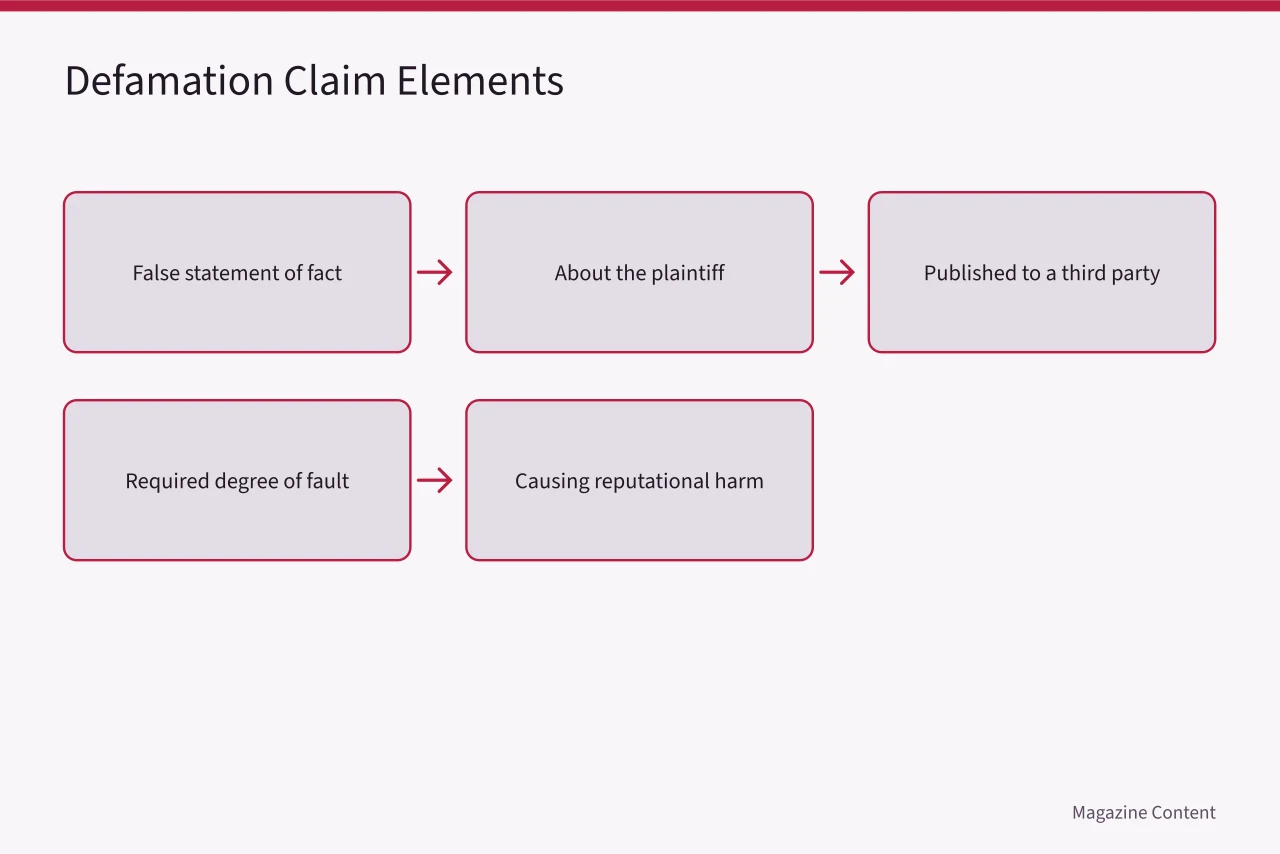 Flowchart of five elements needed to prove defamation (Defamation Law for Magazine Editors: A US Basics Guide)