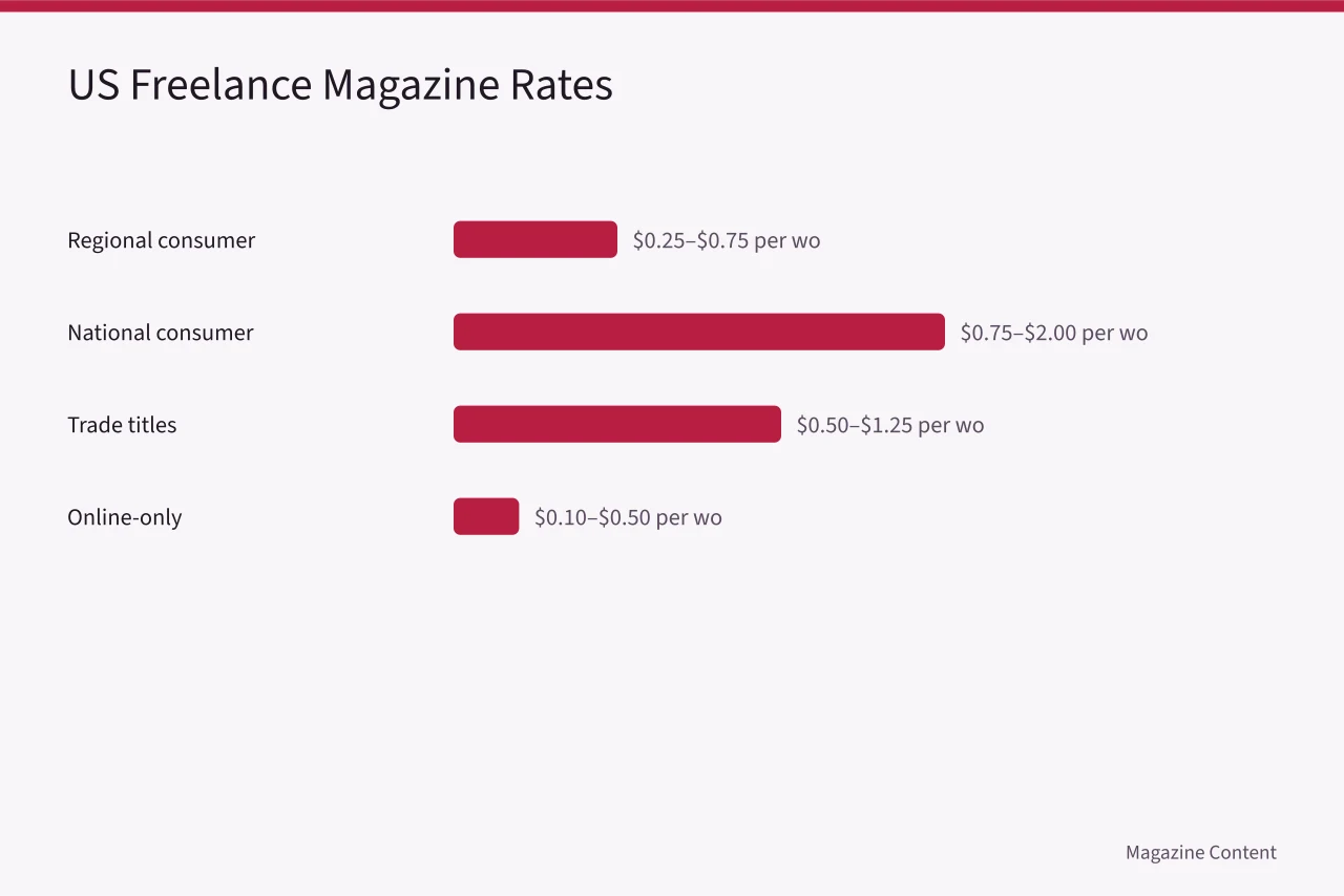 Bar chart comparing per-word freelance rates across four US magazine categories (Freelance Magazine Writing Rates: What Should US Magazines Pay?)