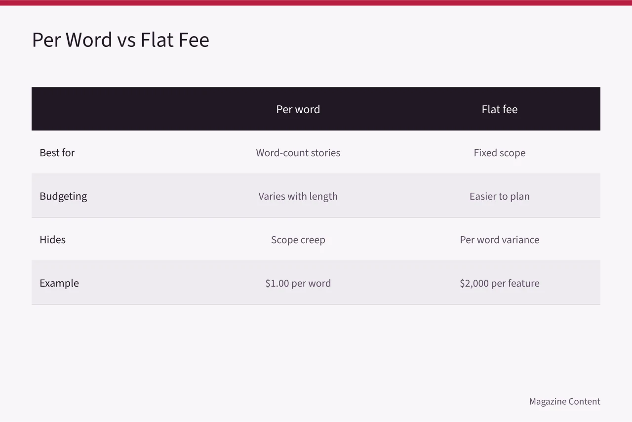 Comparison table of per-word and flat-fee pay structures for freelance magazine writing (Freelance Magazine Writing Rates: What Should US Magazines Pay?)