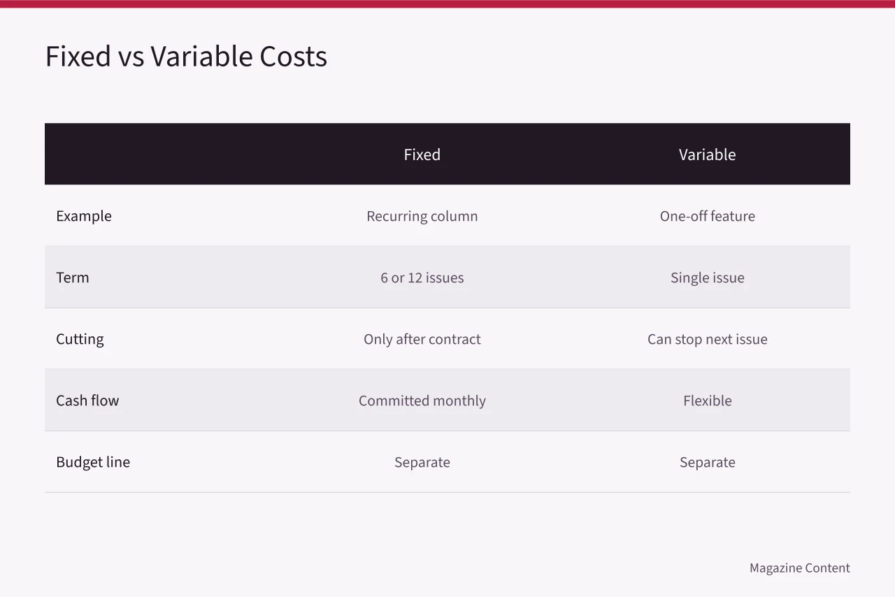 Comparison table of fixed recurring column costs and variable one-off feature costs (Freelance Magazine Writing Rates: What Should US Magazines Pay?)
