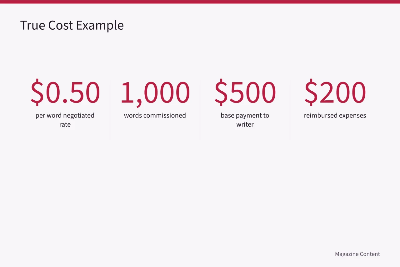 Numbers showing how a $500 base rate becomes a $700 true cost with expenses (Freelance Magazine Writing Rates: What Should US Magazines Pay?)