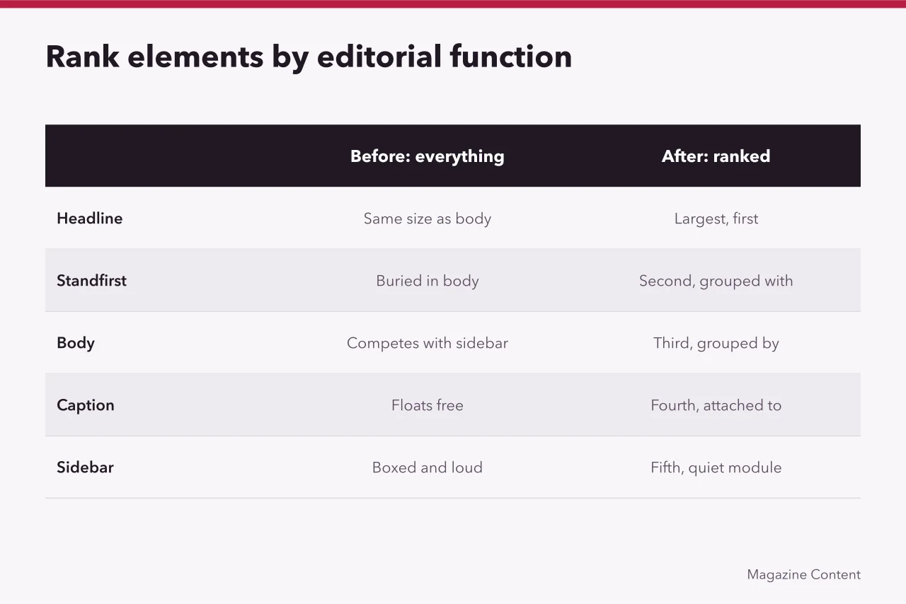 Before-and-after spread showing five elements ranked by editorial function (Magazine layout and typography problems with practical fixes)
