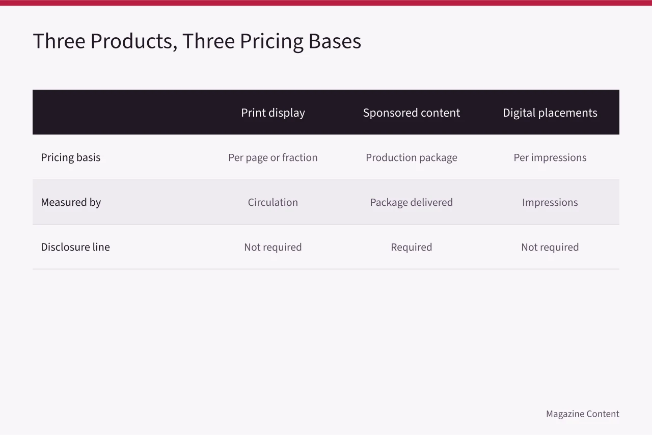 Comparison of print display, sponsored content and digital placement pricing bases (Magazine Media Kit Examples: What to Include to Sell Ad Space)