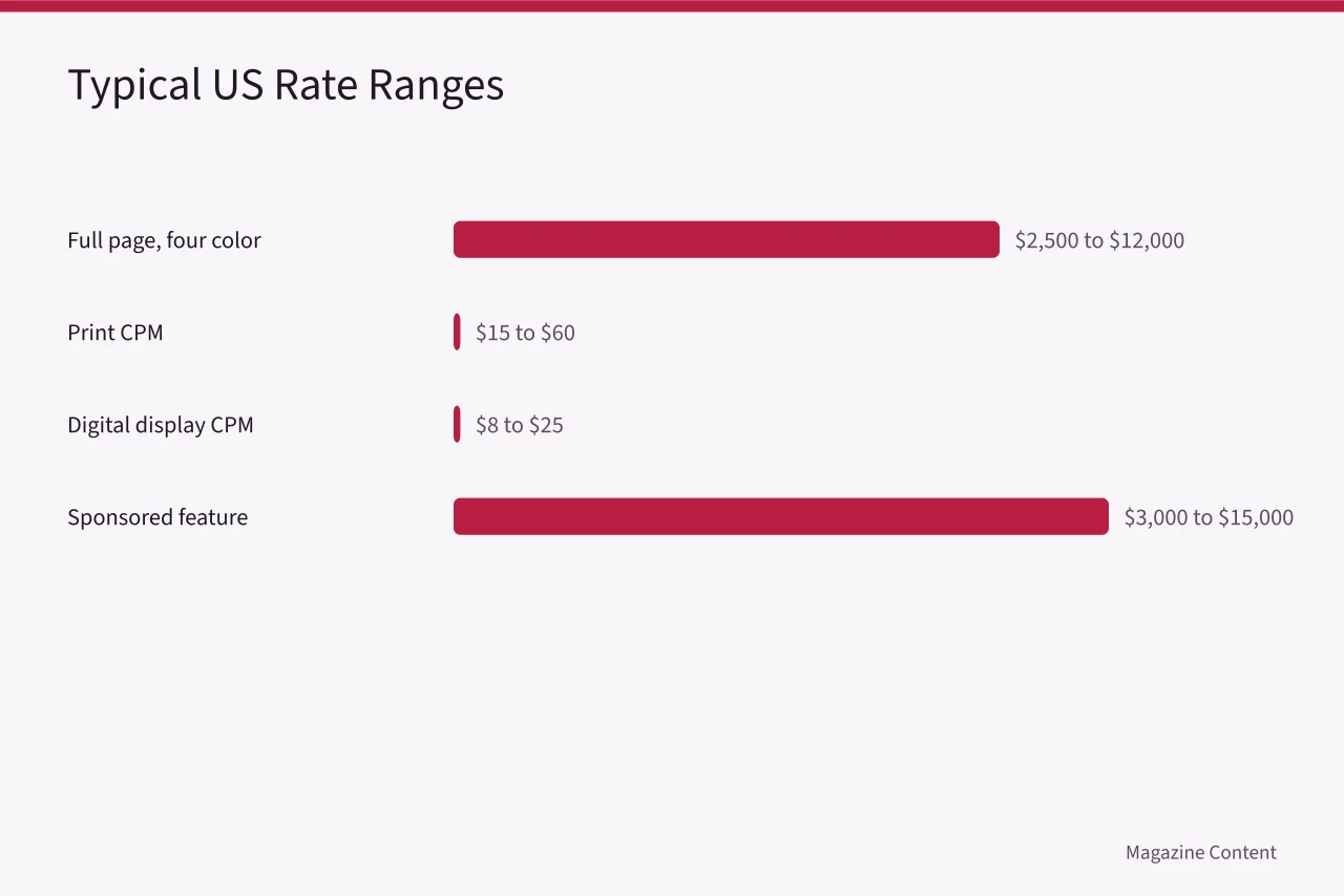 Bar chart of typical US media kit rate ranges by unit (Magazine Media Kit Examples: What to Include to Sell Ad Space)
