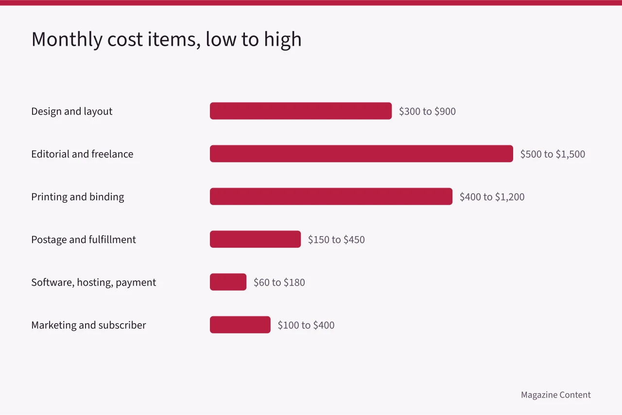 Bar chart of monthly cost items from design to marketing (Magazine Subscription Pricing: What Should Independent Publishers Charge?)