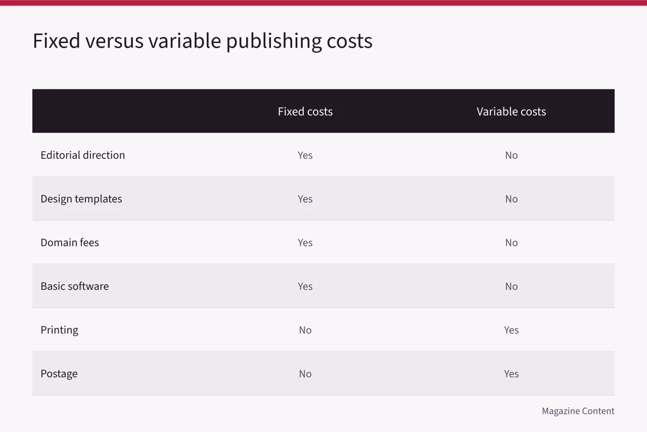 Comparison table showing which costs are fixed and which are variable (Magazine Subscription Pricing: What Should Independent Publishers Charge?)