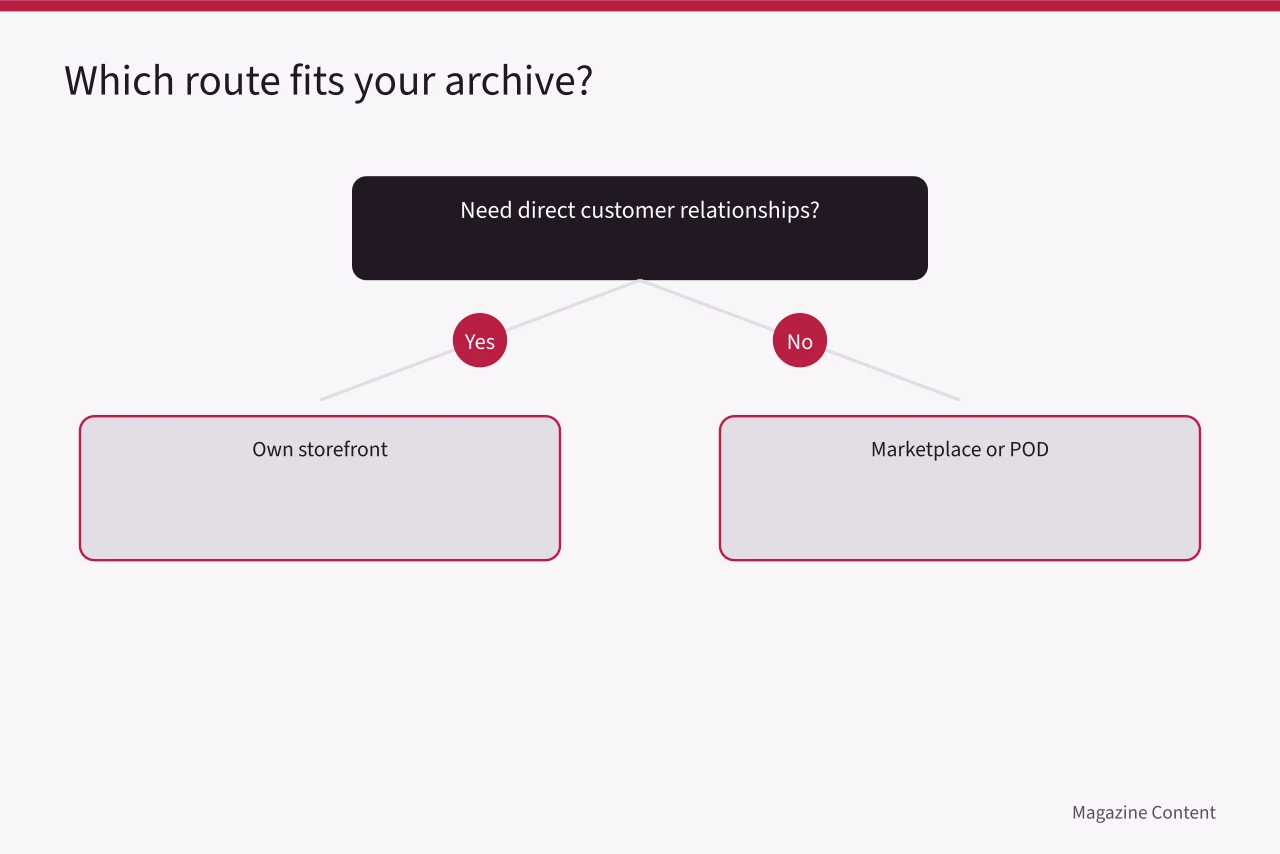 Decision tree matching archive goals to four sales routes (Should You Sell Magazine Back Issues Online?)